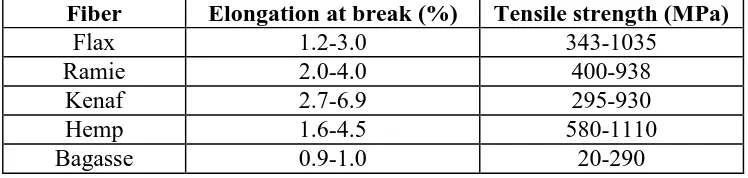 Table 2.8a: Mechanical properties of some natural fibers (Pickering, 2008)  