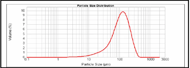 Figure 2.4a shows the result of particles size distribution for sugarcane bagasse. Size distribution was in the range of 50 micron to 200 micron after sieved