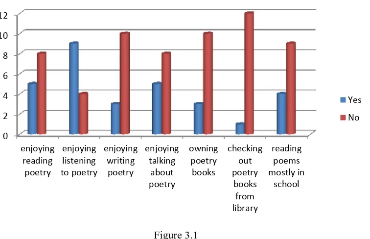 The result of preliminary study of the EFL young learners’ aFigure 3.1 ttitude toward poetry 