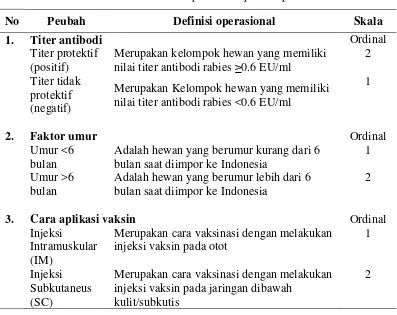 Tabel 1  Definisi operasional peubah penelitian 