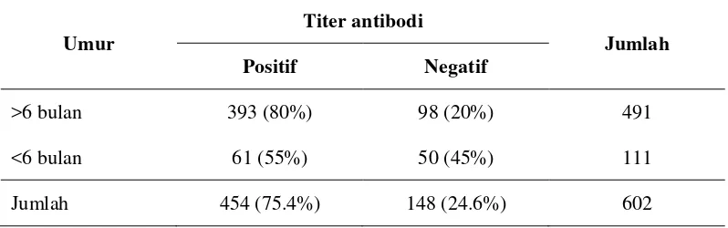 Tabel 2 Kelompok faktor umur terhadap titer antibodi pada anjing yang diimpor melalui Bandara Soekarno Hatta 
