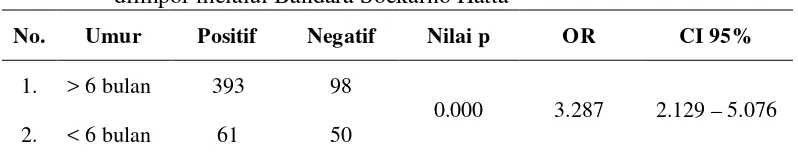 Tabel 3 Nilai OR dari faktor umur terhadap titer antibodi pada anjing yang diimpor melalui Bandara Soekarno Hatta 