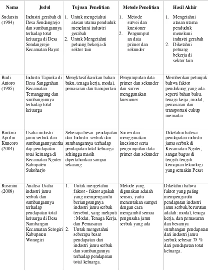 Tabel 1.2 Perbandingan Penelitian Sebelumnya Dengan Yang Diadakan 