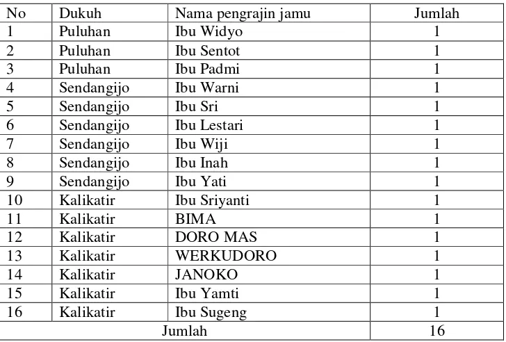 Tabel 1.4. Data Responden Usaha Industri Jamu Serbuk di Desa Nambangan Kecamatan Selogiri Kabupaten Wonogiri 