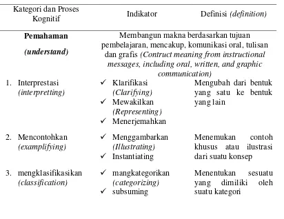 Tabel 2.2 Kategori dan Proses Kognitif Pemahaman 