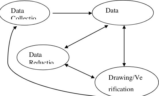 Gambar 3.1. Komponen dalam Analisis Data (Interactive Model) 