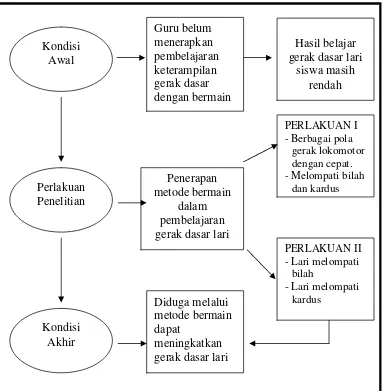 Gambar 1. Skema Kerangka Berpikir 