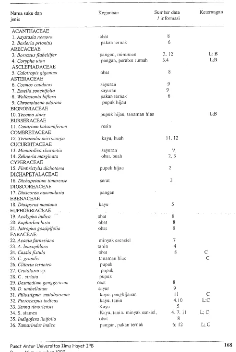 Tabel 1. Daftar jenis tumbuhan berpotensi dan pemanfaatannya. 