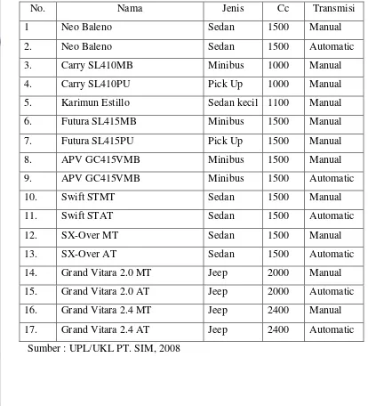 Tabel 14. Daftar produk Suzuki 