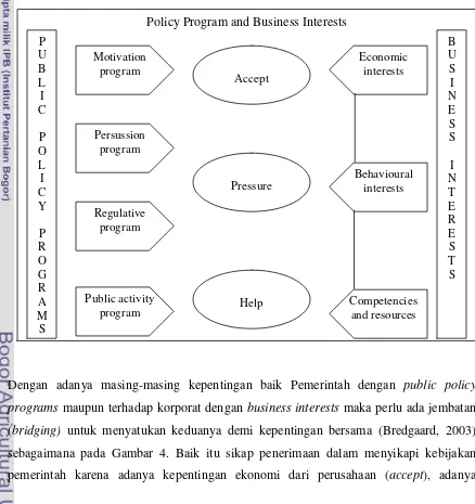 Gambar 4. Bagan keterkaitan instrumen antara program kebijakan publik dengan kepentingan perusahaan 