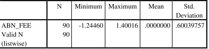 Tabel 4.4 Hasil Analisis Statistik Deskriptif Abnormal Audit Fee 