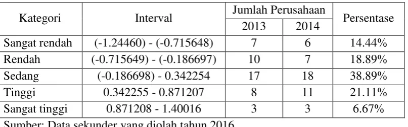Tabel 4.5 Tingkat Abnormal Audit Fee 