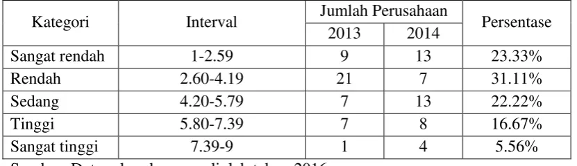 Tabel 4.7 Tingkat Audit Tenure 