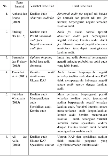Tabel 2.1 Ringkasan Penelitian-Penelitian Terdahulu 