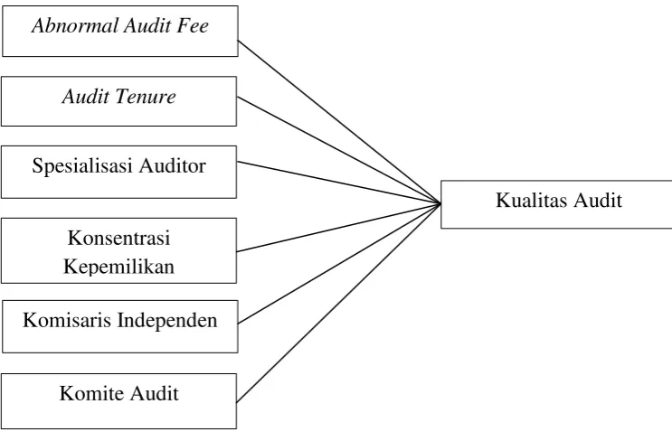 Gambar 2.1 Kerangka Pemikiran Teoritis