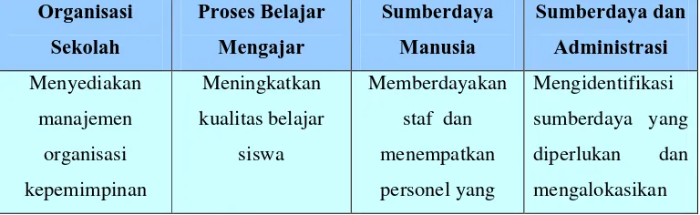Tabel  2.2.  Kriteria  Manajemen Berbasis Sekolah (MBS) 