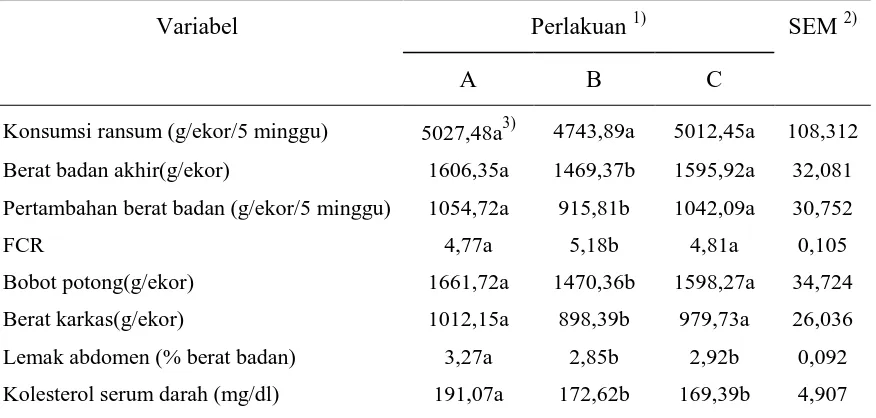Tabel 5. Suplementasi enzim fitase kompleks (Phylazime) dalam ransum yang Menggunakan 20% dedak padi terhadap performans, karkas, lemak abdomen, dan kadar kolesterol darah itik itik Bali jantan umur 10 Minggu