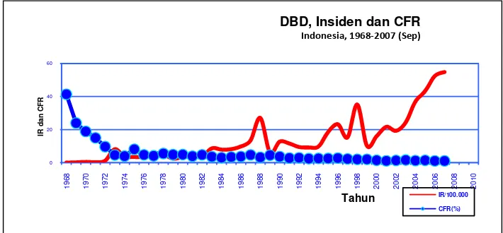 Gambar 1 Profil Kasus Demam Berdarah Dengue di Indonesia tahun 1968 - 2007   (Sumber : Subdit Arbovirosis, Ditjen PP&PL