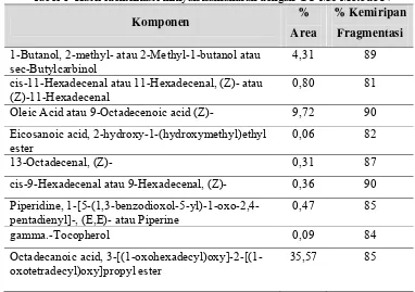 Tabel 1  Hasil identifikasi minyak kamandrah dengan GC-MS Metode IV 