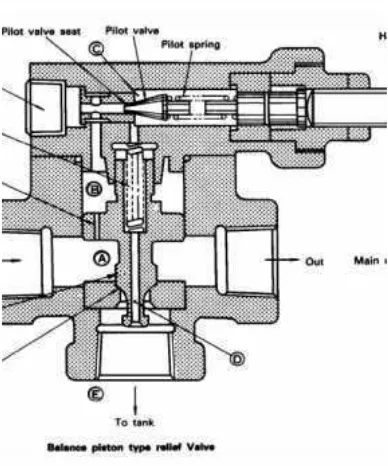 Gambar 2.12. relief valve. Lit2 (2008) 