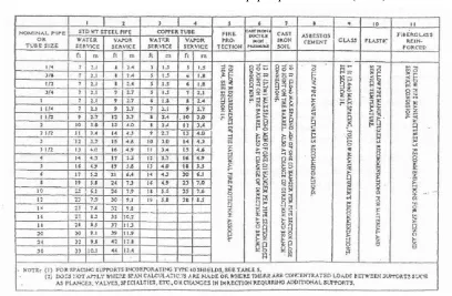Tabel 2.1. MSS-SP-69 maksimum pipe span. Santoso (2007) 