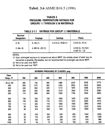 Tabel. 3.6 ASME B16.5 (1996) 
