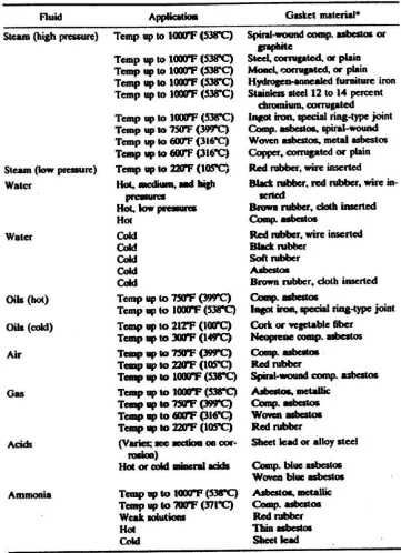 Tabel 3.8. Pemilihan Gasket. ASME B16.5 (1996) 