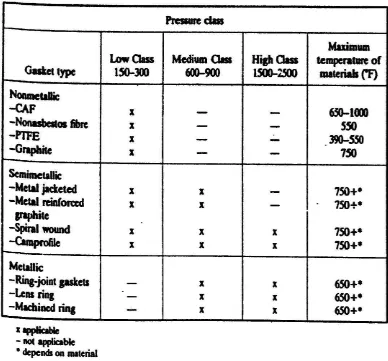 Tabel 3.9. Aplikasi Gasket. ASME B16.5 (1996) 