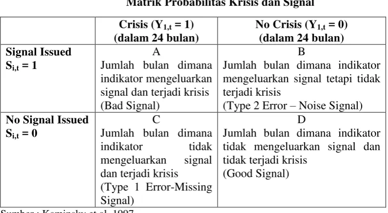 Tabel 3.1 Matrik Probabilitas Krisis dan Signal 