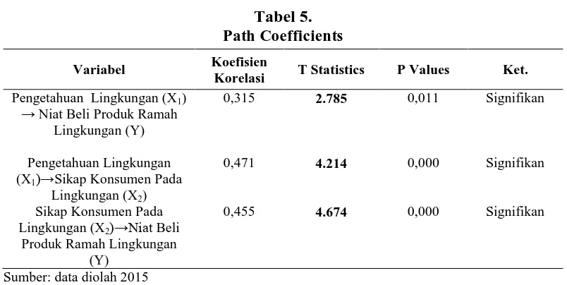 Tabel 5. Path Coefficients