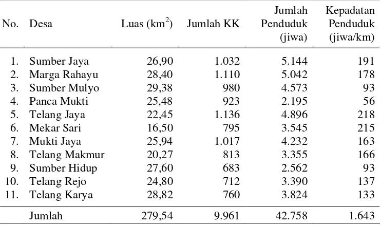 Tabel 4 Luas wilayah, jumlah penduduk, jumlah kepala keluarga, dan kepadatan penduduk desa eks UPT di Delta Telang I 