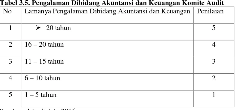Tabel 3.5. Pengalaman Dibidang Akuntansi dan Keuangan Komite Audit