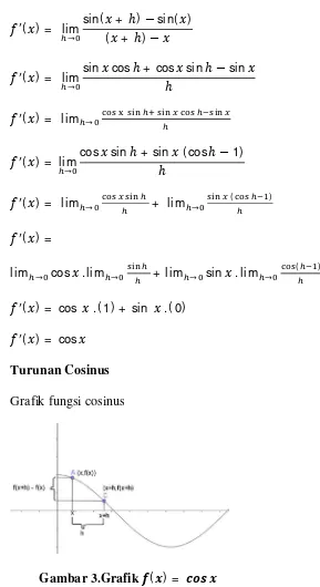 Grafik fungsi cosinus 