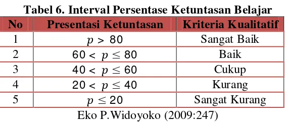 Tabel 6. Interval Persentase Ketuntasan Belajar 