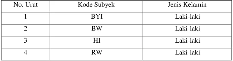 Tabel 1. Daftar Siswa Kelas VI SLB ABC Tawangsari sebagai Subjek Penelitian.  