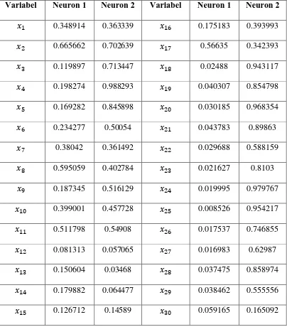 Tabel 3.5 Bobot Akhir untuk Model 2 Cluster 