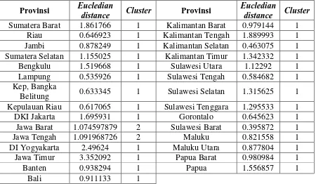 Tabel 3.7 menunjukkan model pembentukan cluster dengan 2 cluster. Pada 
