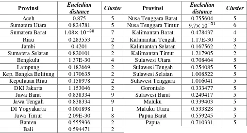 Tabel 3.8 Penentuan Jarak Inter-Cluster dan Pembentukan Cluster untuk Model 9 