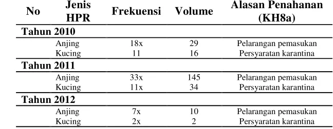 Tabel 4 Rekapitulasi penahanan HPR domestik di UPTKP tahun 2010-2012 