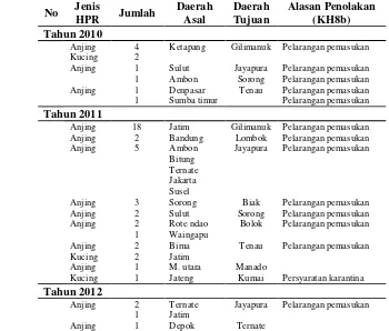 Tabel 5 Rekapitulasi penolakan HPR impor di UPTKP tahun 2010-2012 