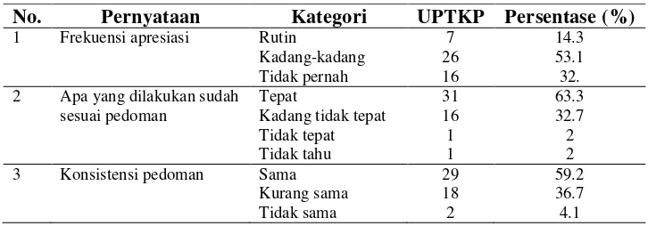 Tabel 17 Pernyataan dalam aspek komunikasi dengan kategori sedang  