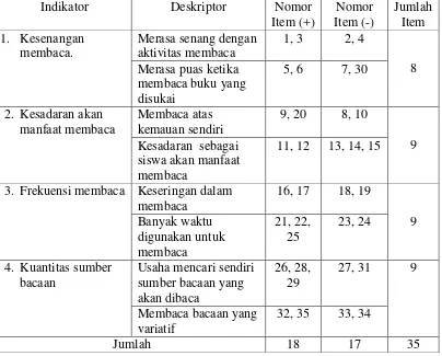 Tabel 3.3 Pedoman Pemberian Skor Item Instrumen 