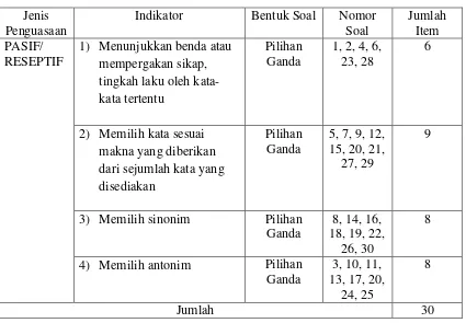 Tabel 3.5 Kisi-Kisi Instrumen Penguasaan Kosakata 