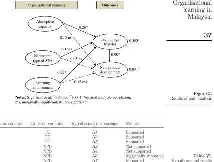 Table VI summarises the ﬁndings where all three organisational learning