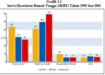 Grafik 1.1Survei Kesehatan Rumah Tangga (SKRT) Tahun 1995 dan 2001