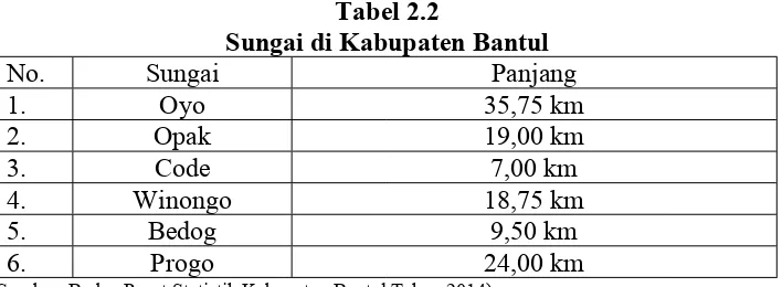 Tabel 2.2Sungai di Kabupaten Bantul