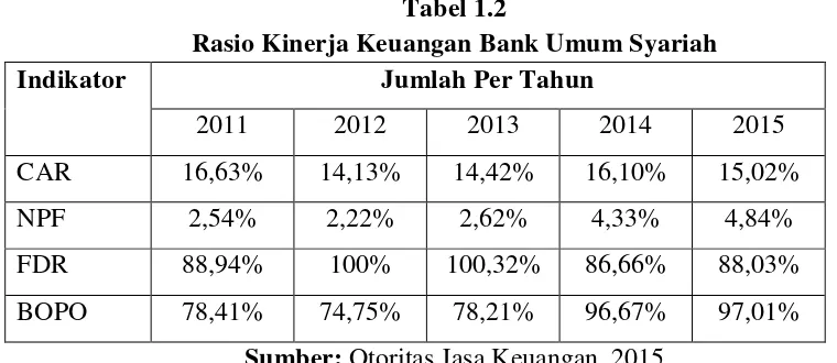 Tabel 1.2 Rasio Kinerja Keuangan Bank Umum Syariah 