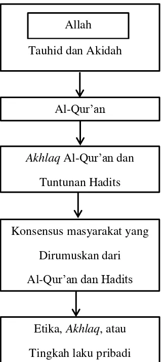 Gambar 2.1 Kerangka Etika Kerja Islam 
