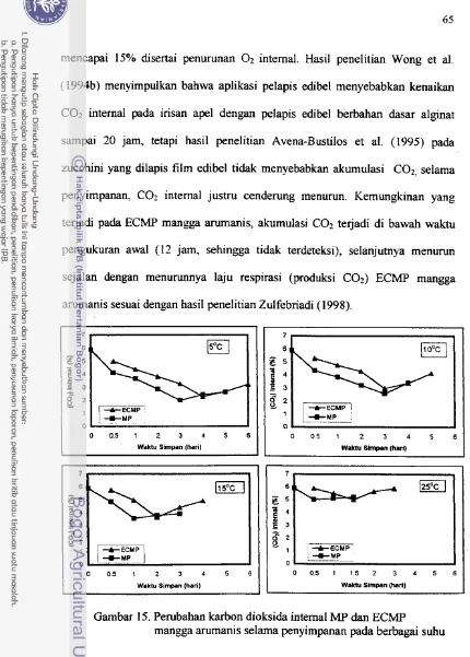 Gambar 15. Perubahan karbon dioksida intemal MP dan ECMP 