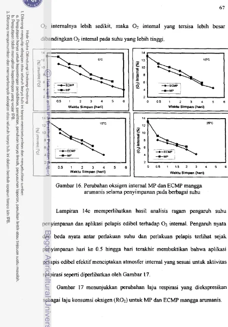 Gambar 16. Perubahan oksigen internal MP dan ECMP mangga 